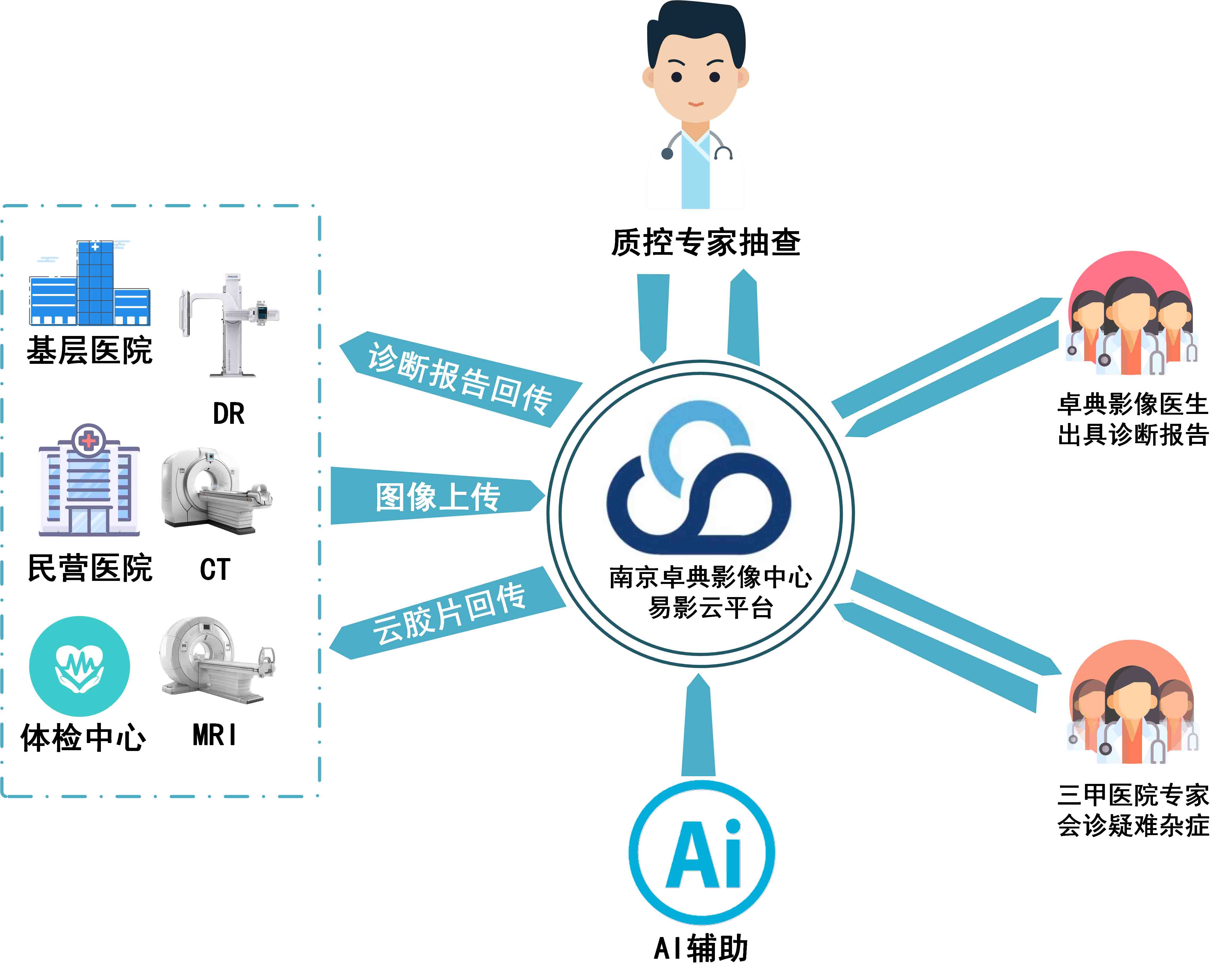远程影像诊断完整流程图